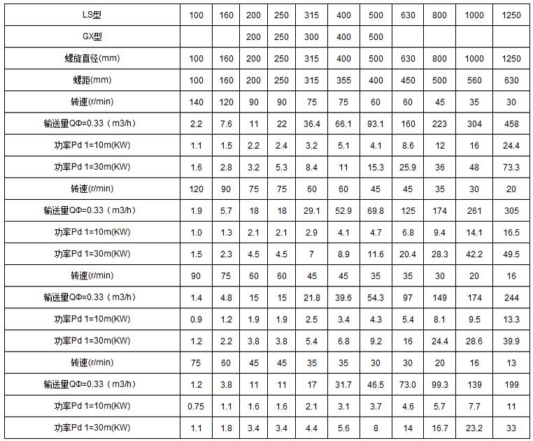 ls螺旋輸送機(jī)技術(shù)參數(shù)